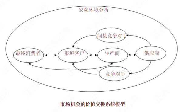 【營(yíng)銷(xiāo)管理】如何分析市場(chǎng)機(jī)會(huì)？市場(chǎng)機(jī)會(huì)分析矩陣