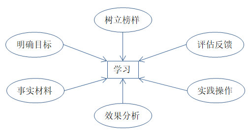 如何有效培訓(xùn)？有效培訓(xùn)的六大前提！
