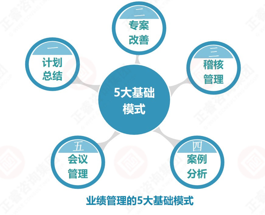 企業(yè)業(yè)績管理的基礎是？業(yè)績管理5大基礎模式