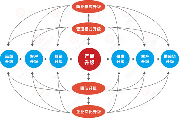 什么是企業(yè)戰(zhàn)略轉(zhuǎn)型？企業(yè)戰(zhàn)略轉(zhuǎn)型的方向性分析