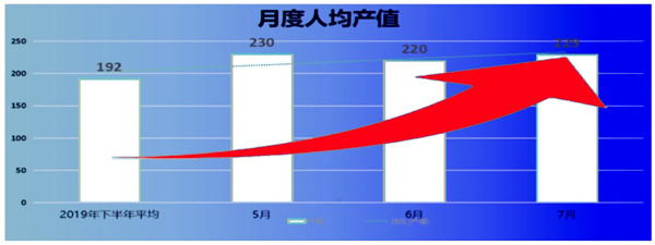 人均產(chǎn)值：192 → 229，提升了19%