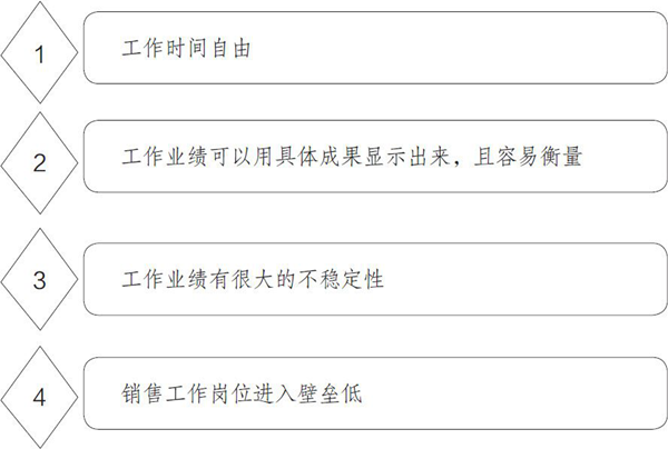 常見(jiàn)的銷(xiāo)售人員薪酬模式